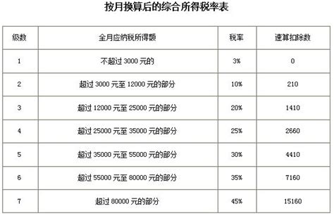 2023苏州个人所得税税率表 苏州本地宝