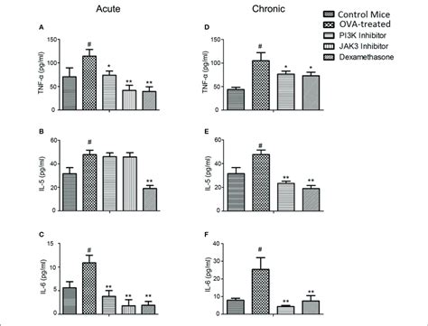 Effect Of Treatment On Cytokine Levels In Acute And Chronic Model Of