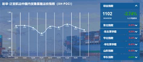 新华·泛亚航运中国内贸集装箱运价指数周报（xh·pdci）市场区域华南