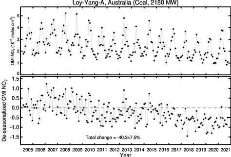 Loy Yang A | Air Quality