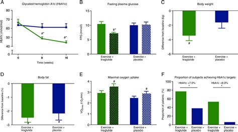 Glycated Haemoglobin HbA1c Fasting Plasma Glucose FPG Body