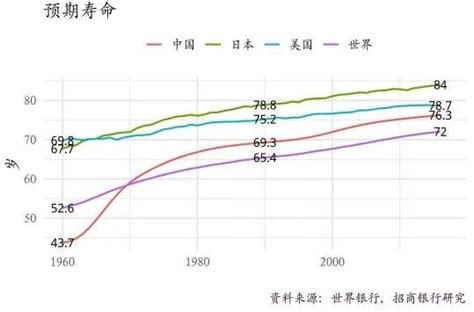 我国居民人均预期寿命达到77 3岁，你想活到多少岁？寿命最长的国家是哪些 今日头条 赢家财富网