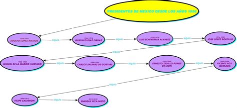 Dhtic Mapa De Relación Secuencial