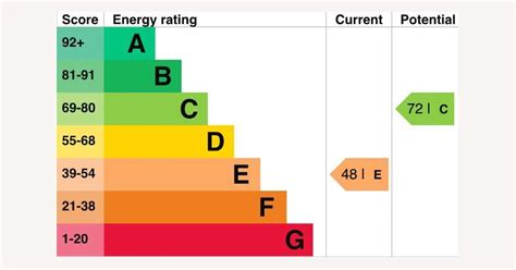 Labour S Plans For Improved Epcs For Landlords The Independent Landlord