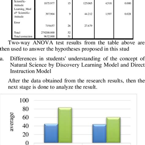 Results Of Two Way Anava Test Download Table