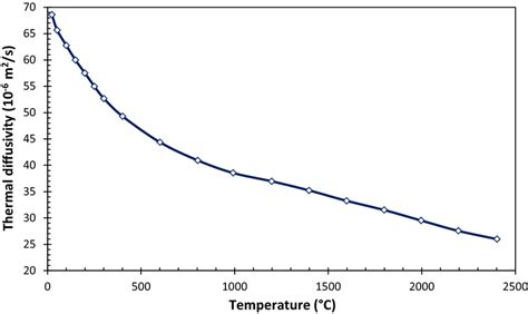 Thermal Diffusivity Of The Tungsten Measured By Lne From 23 °c To 2400