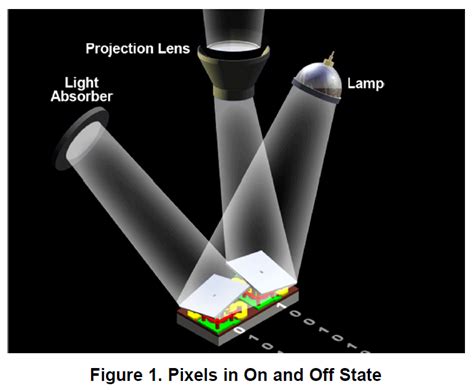 Kickstart Your Design With Dlp Technology Dlp® Technology Technical