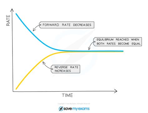 Reaching Equilibrium Edexcel Gcse Chemistry Revision Notes