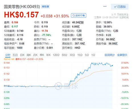 快讯：国美零售直线拉升，涨幅扩大至近32财经总市值文章