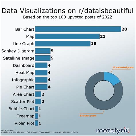 [oc] Data Visualizations On R Dataisbeautiful Based On The Top 100