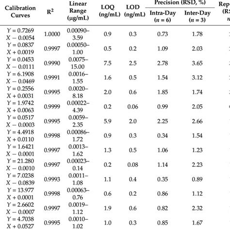 Calibration Curves Limit Of Detection Lod Limit Of Quantification Download Scientific