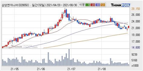 삼성엔지니어링 전일대비 523 상승중 이평선 역배열 상황에서 반등 시도 한국경제