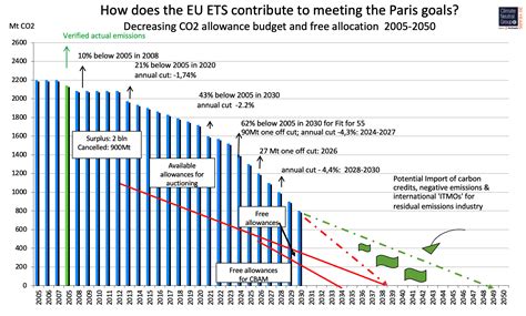 Tightening EU ETS Leads To Zero Emissions Before 2040 Emissierechten