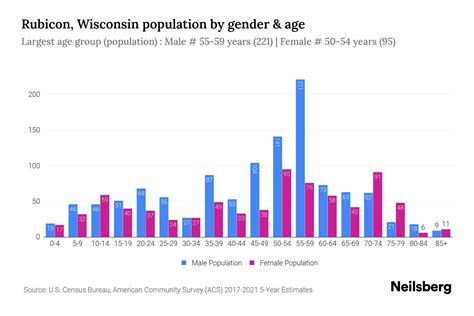 Rubicon, Wisconsin Population - 2023 Stats & Trends | Neilsberg