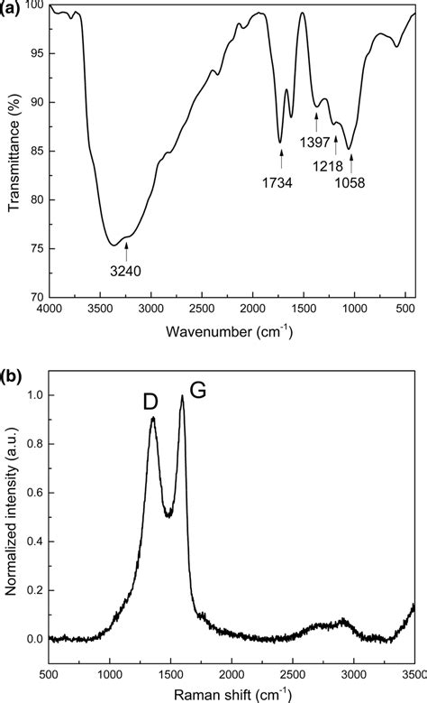 Ftir And Raman Spectra Of Go From Graphite Modification A Ftir