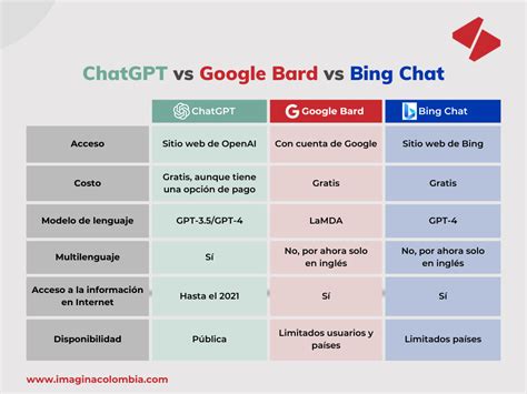 Chatgpt Vs Bard Vs Bing Chat Cu L Tiene Las Mejores Respuestas