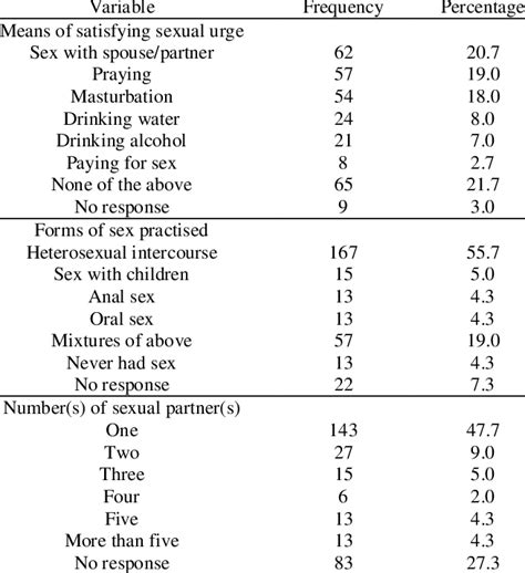 Respondents Sexual Behaviour N 300 Download Scientific Diagram