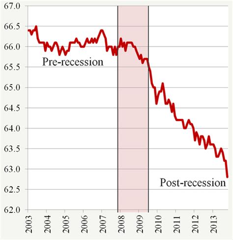 Labor Force Participation Hits 35 Year Low