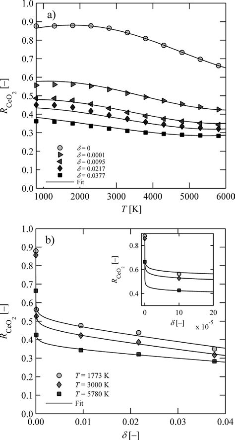 Total Hemispherical Reflectivity Of Ceria As A Function Of A