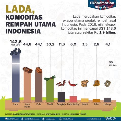 Komoditas Ekspor Utama Indonesia Homecare24