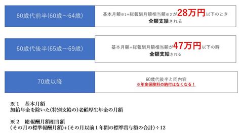 老齢年金制度③～在職老齢年金～ グラウベン株式会社｜ファイナンシャルアドバイザリーサービス