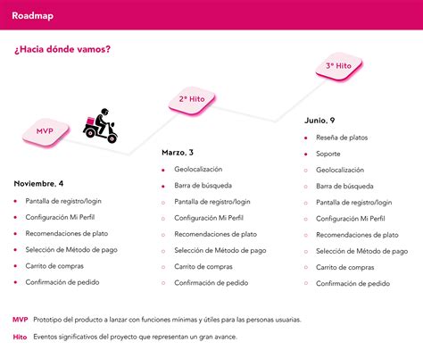 Foodora Metodologías ágiles SCRUM on Behance