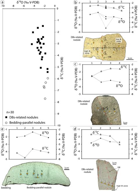 Figure C.4 -Stable isotopes analysis results. Cumulative isotopic data ...