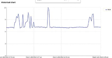 PH values represented as a graph | Download Scientific Diagram