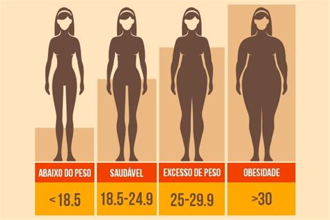 Imc O Que é Como Calcular E Resultados Tua Saúde