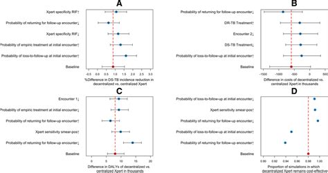 One Way Sensitivity Analysis To The Value Of Selected Model Parameters Download Scientific