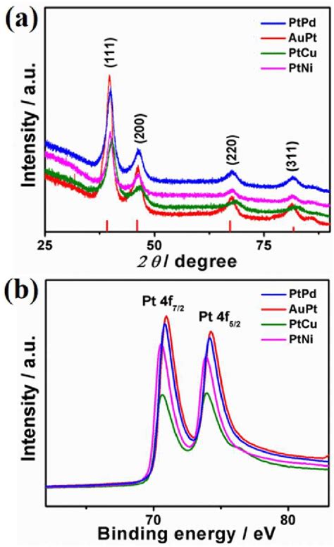 A Xrd Patterns And B Xps Analysis Of As Synthesized Ptpd Aupt