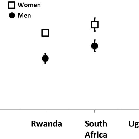 Gender Gaps In Life Expectancy Among Men And Women With Hiv Initiating Download Scientific