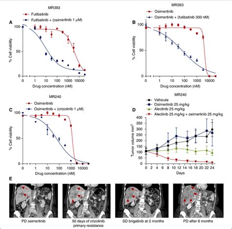 Overcoming Osimertinib Acquired Resistance By Tki Combination A B