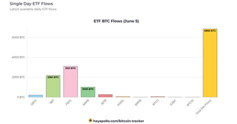 Bitcoin ETFs See 1 4 Billion In 2 Days Amid 17 Day Inflow Streak