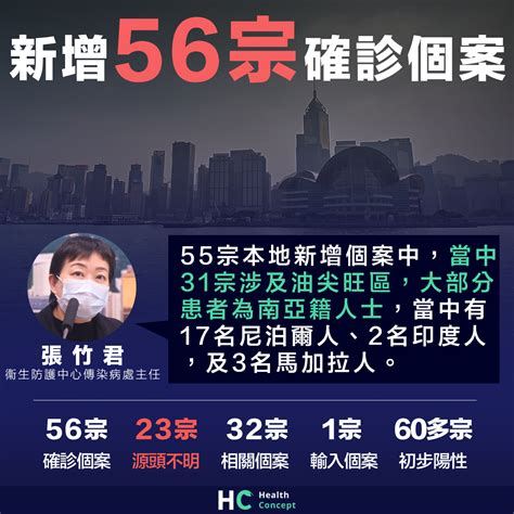 【新型肺炎】新增56宗確診個案 張竹君：大部分為南亞籍人士 Health Concept