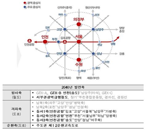 2040 수도권 광역도시계획 이렇게 짜여졌다 인천in 시민의 손으로 만드는 인터넷신문