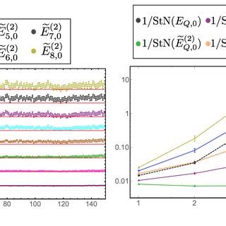 The Left Plot Shows The Second Order Cumulant Estimates Of Ground State