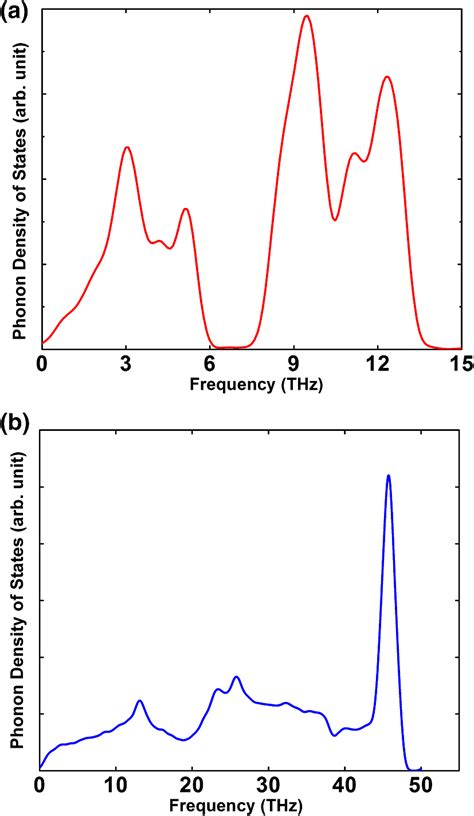 The Phonon Density Of States Pdos Of A Single Layer Mos Obtained