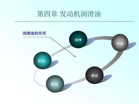 Ppt 第四章 发动机润滑油 Powerpoint Presentation Free Download Id5996202