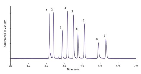 Separation Of Organic Acids With 100 Aqueous Mobile Phase Using An