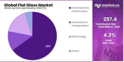 Flat Glass Market Size Share Growth Cagr Of 43