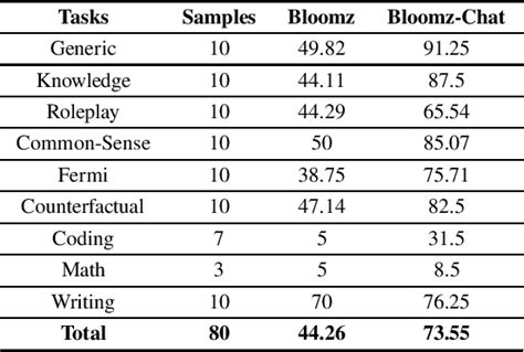 Table Iii From Efficient Finetuning Large Language Models For