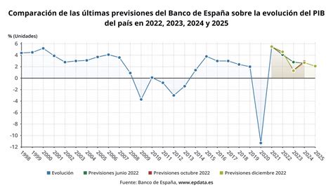 Banco De Espa A Recorta Al Su Previsi N Para El Pib En Pero