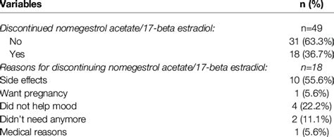 Adherence To Nomegestrol Acetate 17 Beta Estradiol And Potential Side