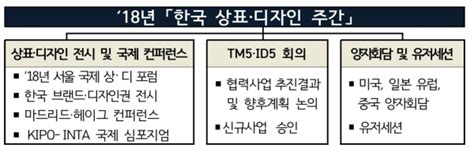 11월 7일까지 ‘2018 상표·디자인 주간선진 5개국 연례회의 개최