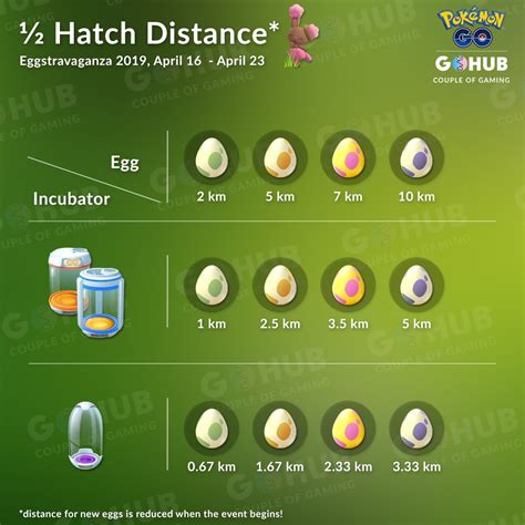 Pokemon Go Egg Distance Chart | Labb by AG