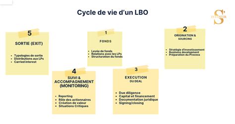 Lbo Tout Comprendre Sur Le Leveraged Buy Out