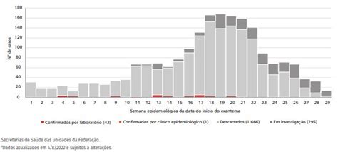 Situação epidemiológica do sarampo no Brasil Saúde do Viajante