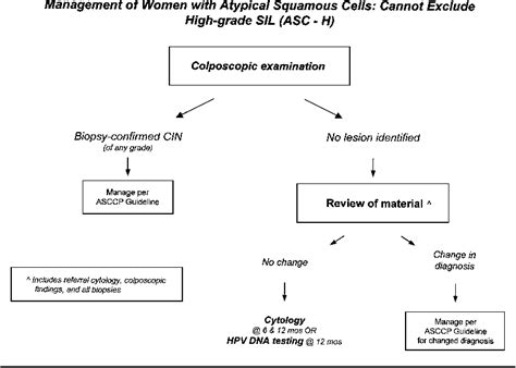 Figure From Management Of Women With Cervical Cytology Interpreted As