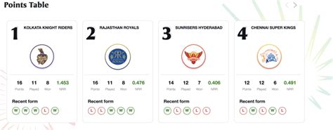 Playoff Chances Percentage Ipl Qualified Teams Tickets